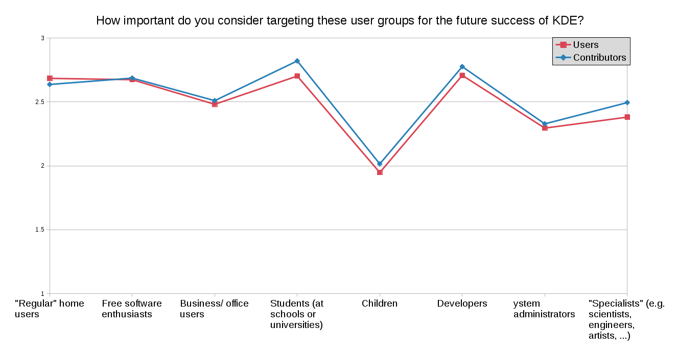 Chart showing relative importance of different target audiences.