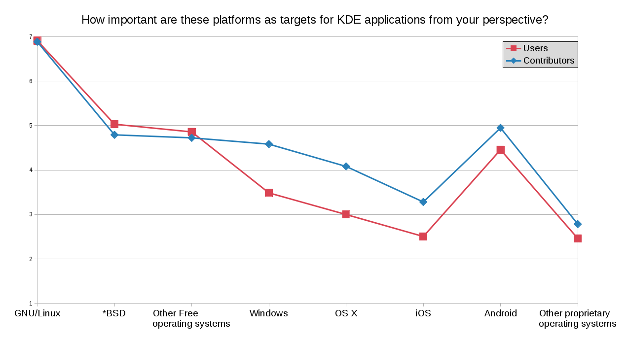 Chart showing relative importance of different target operating systems