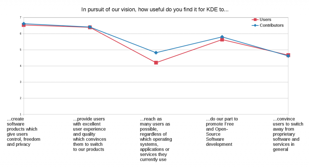 Chart showing the relative importance of several goals for KDE's vision
